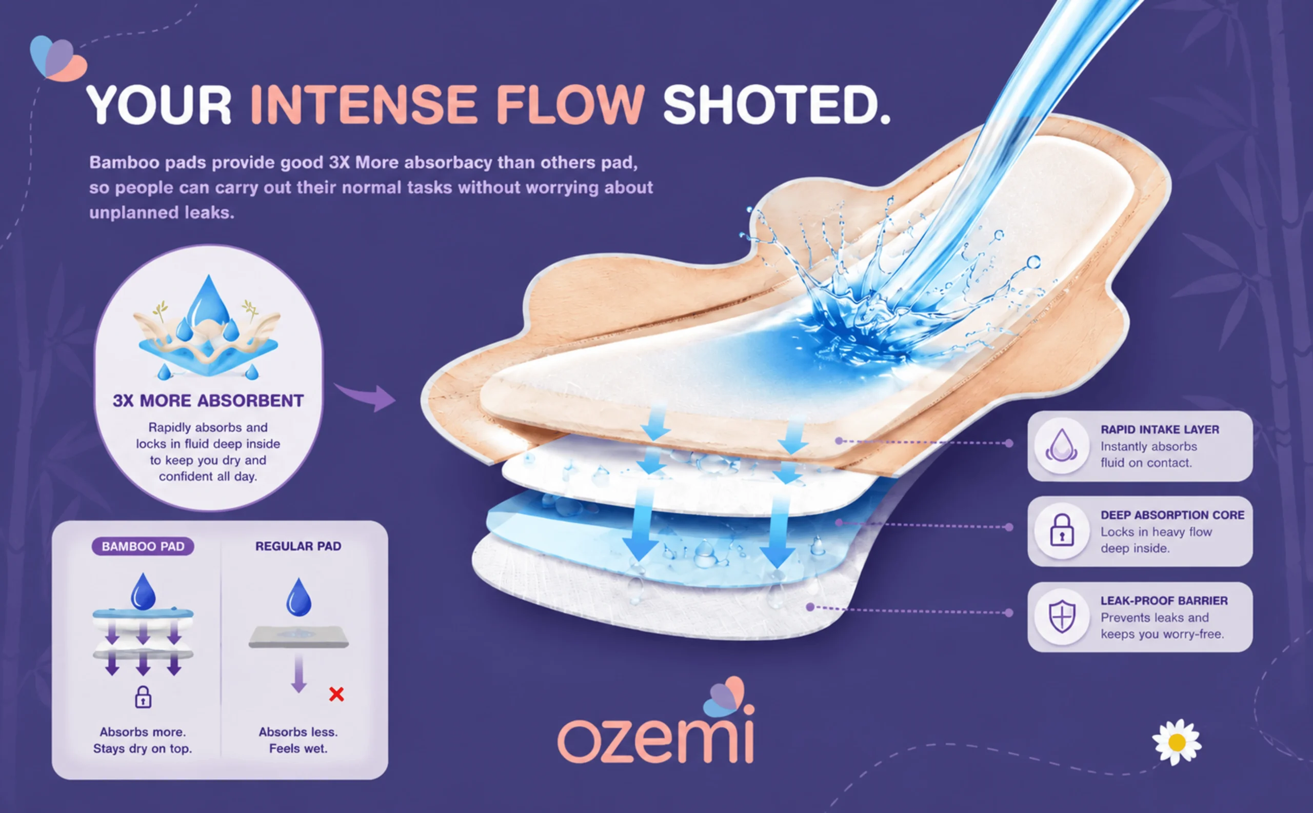 3x More Absorbent Technology