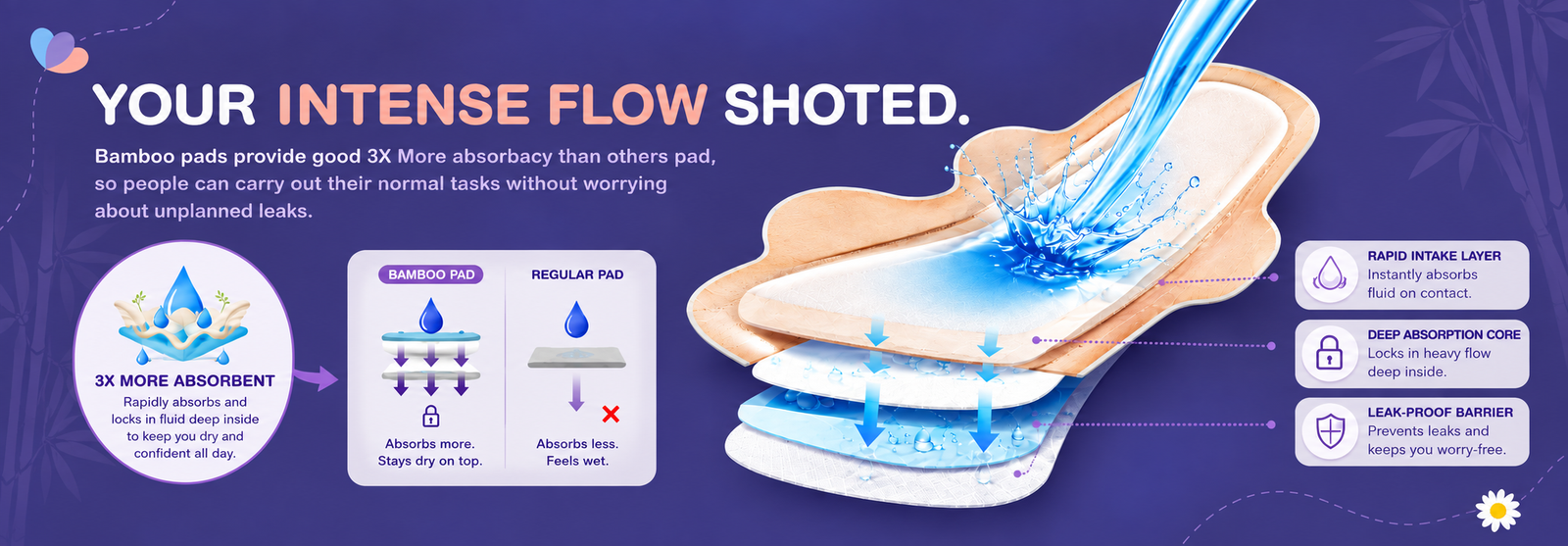 3x More Absorbent Technology